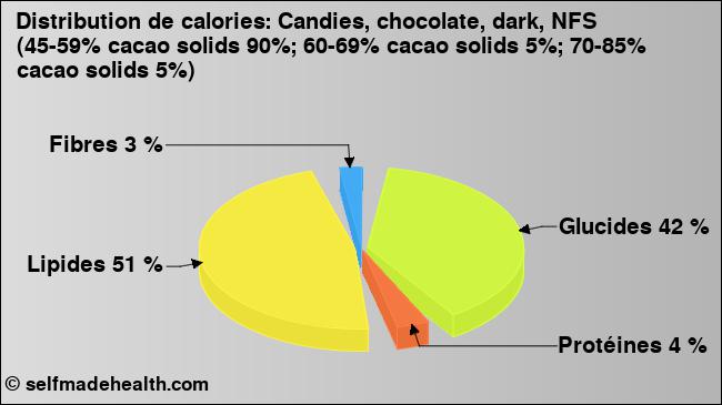 Calories: Candies, chocolate, dark, NFS (45-59% cacao solids 90%; 60-69% cacao solids 5%; 70-85% cacao solids 5%) (diagramme, valeurs nutritives)