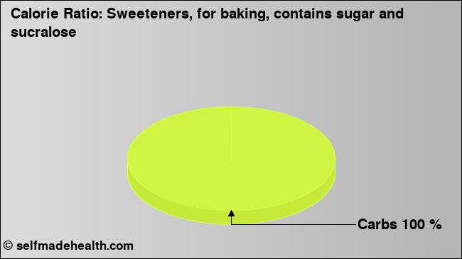 Calorie ratio: Sweeteners, for baking, contains sugar and sucralose (chart, nutrition data)