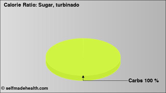 Calorie ratio: Sugar, turbinado (chart, nutrition data)