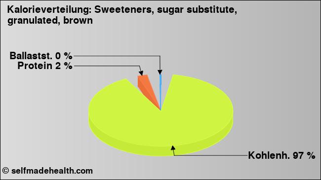 Kalorienverteilung: Sweeteners, sugar substitute, granulated, brown (Grafik, Nährwerte)