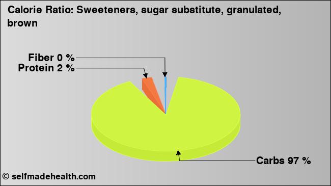 Calorie ratio: Sweeteners, sugar substitute, granulated, brown (chart, nutrition data)