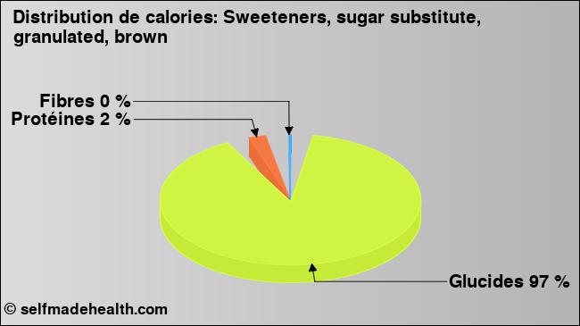 Calories: Sweeteners, sugar substitute, granulated, brown (diagramme, valeurs nutritives)