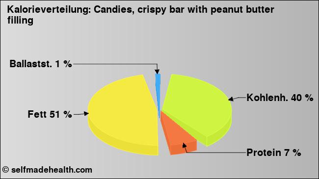 Kalorienverteilung: Candies, crispy bar with peanut butter filling (Grafik, Nährwerte)