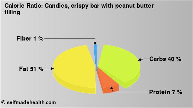 Calorie ratio: Candies, crispy bar with peanut butter filling (chart, nutrition data)