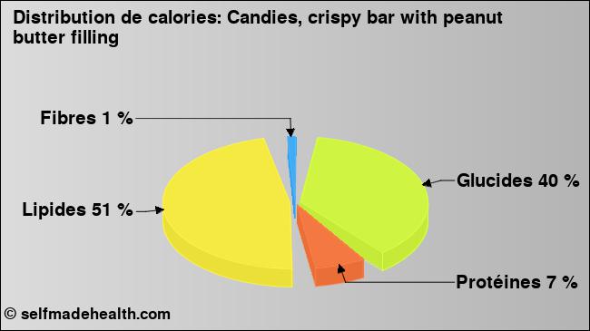 Calories: Candies, crispy bar with peanut butter filling (diagramme, valeurs nutritives)