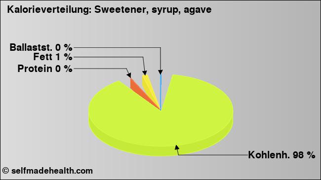 Kalorienverteilung: Sweetener, syrup, agave (Grafik, Nährwerte)