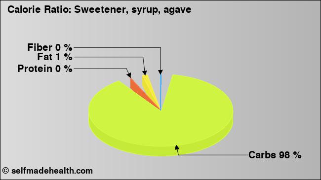 Calorie ratio: Sweetener, syrup, agave (chart, nutrition data)