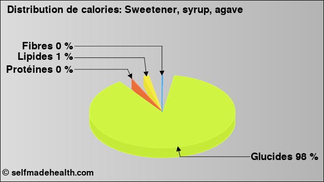 Calories: Sweetener, syrup, agave (diagramme, valeurs nutritives)