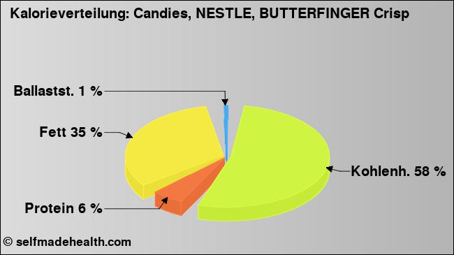 Kalorienverteilung: Candies, NESTLE, BUTTERFINGER Crisp (Grafik, Nährwerte)