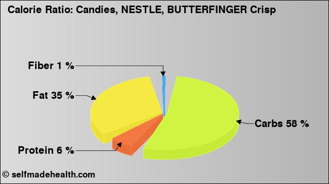 Calorie ratio: Candies, NESTLE, BUTTERFINGER Crisp (chart, nutrition data)