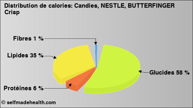 Calories: Candies, NESTLE, BUTTERFINGER Crisp (diagramme, valeurs nutritives)
