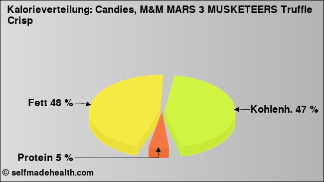 Kalorienverteilung: Candies, M&M MARS 3 MUSKETEERS Truffle Crisp (Grafik, Nährwerte)