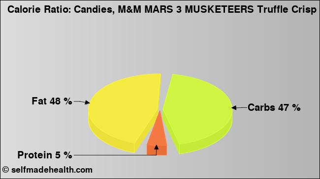 Calorie ratio: Candies, M&M MARS 3 MUSKETEERS Truffle Crisp (chart, nutrition data)