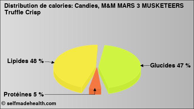Calories: Candies, M&M MARS 3 MUSKETEERS Truffle Crisp (diagramme, valeurs nutritives)