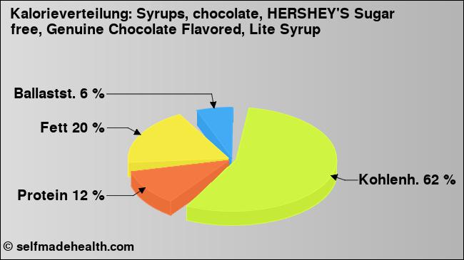 Kalorienverteilung: Syrups, chocolate, HERSHEY'S Sugar free, Genuine Chocolate Flavored, Lite Syrup (Grafik, Nährwerte)