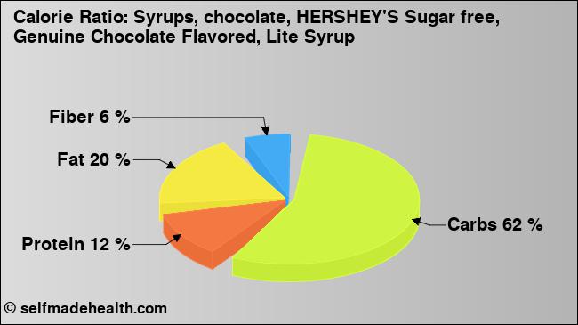 Calorie ratio: Syrups, chocolate, HERSHEY'S Sugar free, Genuine Chocolate Flavored, Lite Syrup (chart, nutrition data)