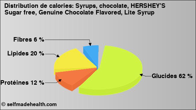 Calories: Syrups, chocolate, HERSHEY'S Sugar free, Genuine Chocolate Flavored, Lite Syrup (diagramme, valeurs nutritives)