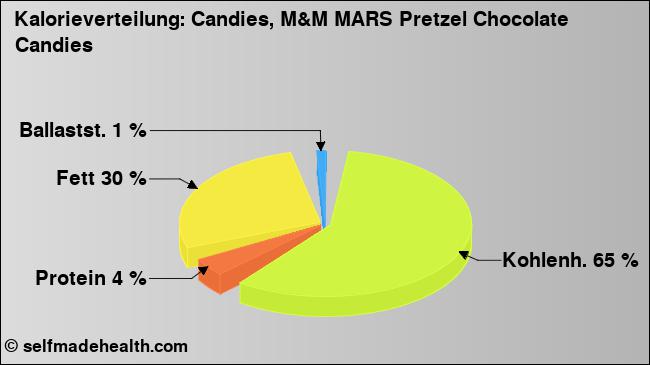 Kalorienverteilung: Candies, M&M MARS Pretzel Chocolate Candies (Grafik, Nährwerte)