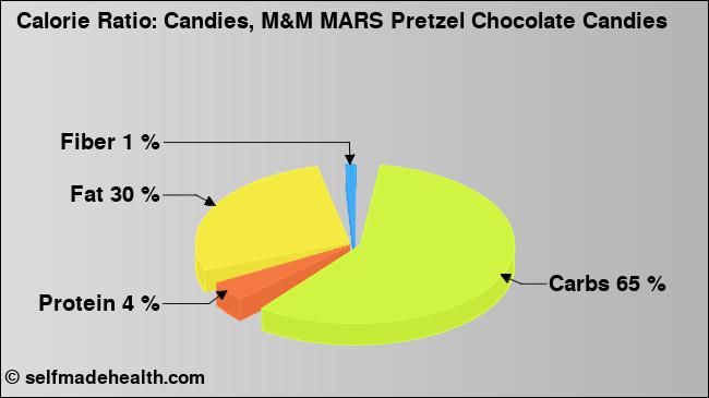 Calorie ratio: Candies, M&M MARS Pretzel Chocolate Candies (chart, nutrition data)