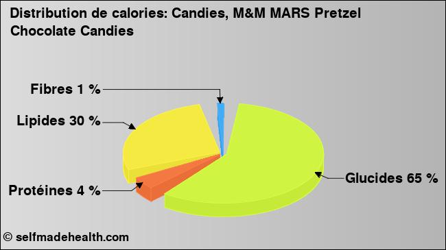 Calories: Candies, M&M MARS Pretzel Chocolate Candies (diagramme, valeurs nutritives)