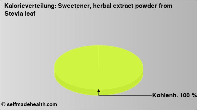 Kalorienverteilung: Sweetener, herbal extract powder from Stevia leaf (Grafik, Nährwerte)