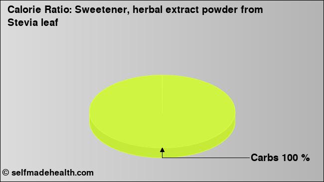 Calorie ratio: Sweetener, herbal extract powder from Stevia leaf (chart, nutrition data)