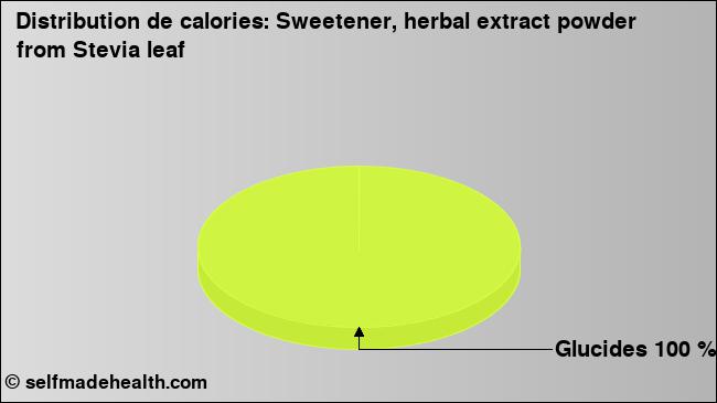Calories: Sweetener, herbal extract powder from Stevia leaf (diagramme, valeurs nutritives)