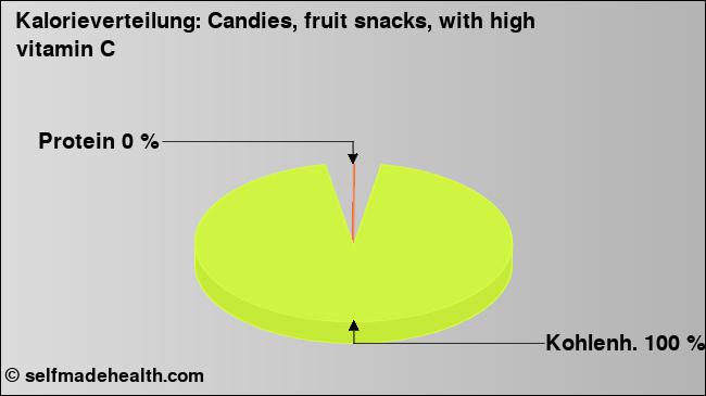 Kalorienverteilung: Candies, fruit snacks, with high vitamin C (Grafik, Nährwerte)