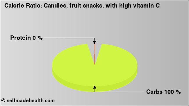 Calorie ratio: Candies, fruit snacks, with high vitamin C (chart, nutrition data)