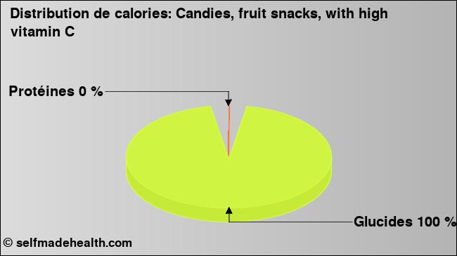 Calories: Candies, fruit snacks, with high vitamin C (diagramme, valeurs nutritives)