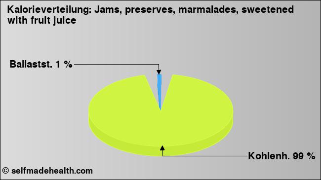 Kalorienverteilung: Jams, preserves, marmalades, sweetened with fruit juice (Grafik, Nährwerte)