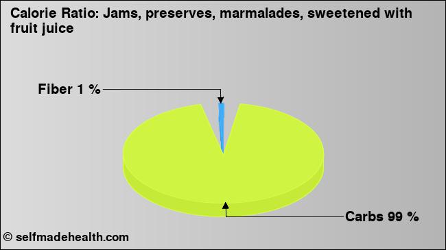 Calorie ratio: Jams, preserves, marmalades, sweetened with fruit juice (chart, nutrition data)