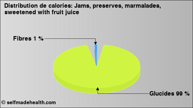 Calories: Jams, preserves, marmalades, sweetened with fruit juice (diagramme, valeurs nutritives)