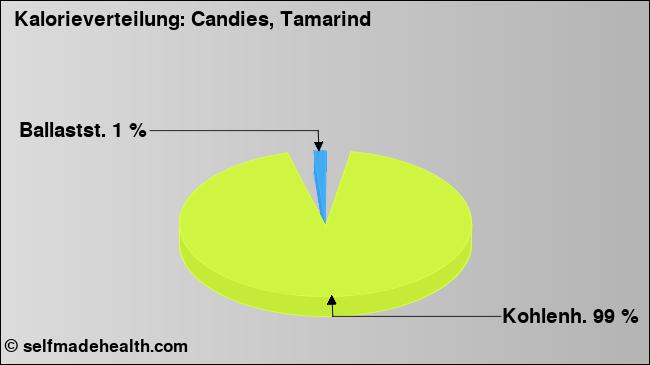 Kalorienverteilung: Candies, Tamarind (Grafik, Nährwerte)