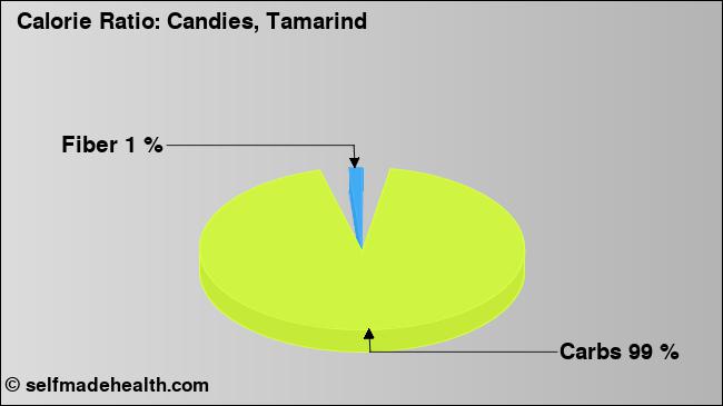 Calorie ratio: Candies, Tamarind (chart, nutrition data)