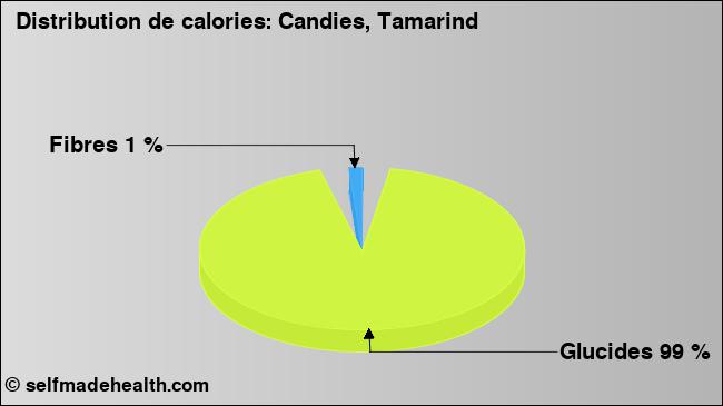 Calories: Candies, Tamarind (diagramme, valeurs nutritives)