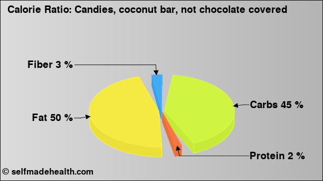 Calorie ratio: Candies, coconut bar, not chocolate covered (chart, nutrition data)