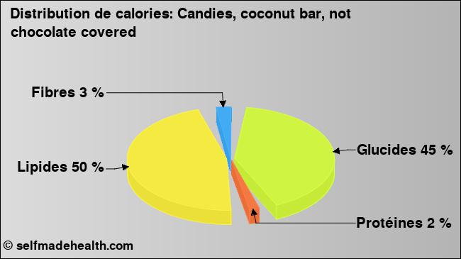 Calories: Candies, coconut bar, not chocolate covered (diagramme, valeurs nutritives)