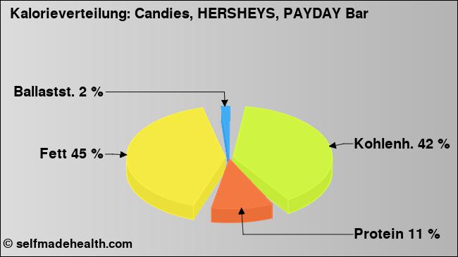 Kalorienverteilung: Candies, HERSHEYS, PAYDAY Bar (Grafik, Nährwerte)