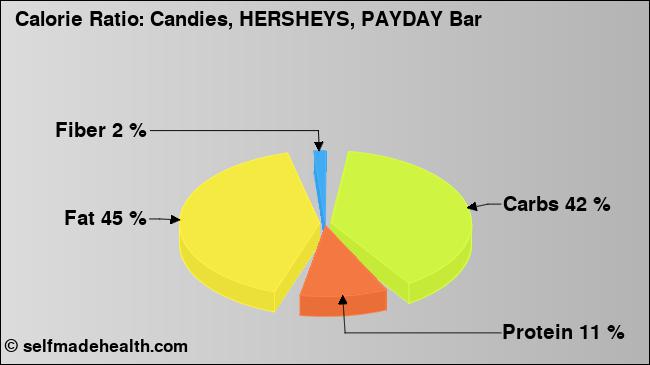 Calorie ratio: Candies, HERSHEYS, PAYDAY Bar (chart, nutrition data)