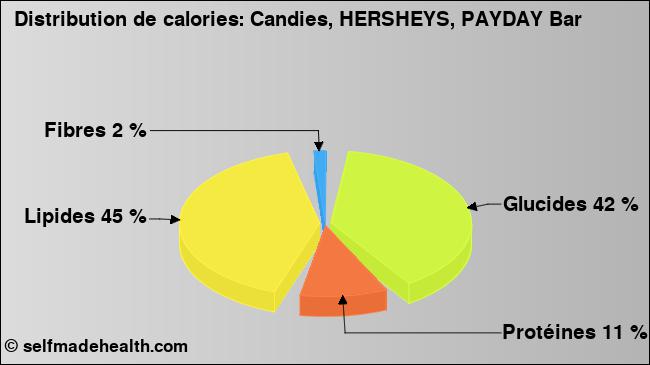 Calories: Candies, HERSHEYS, PAYDAY Bar (diagramme, valeurs nutritives)