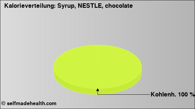 Kalorienverteilung: Syrup, NESTLE, chocolate (Grafik, Nährwerte)