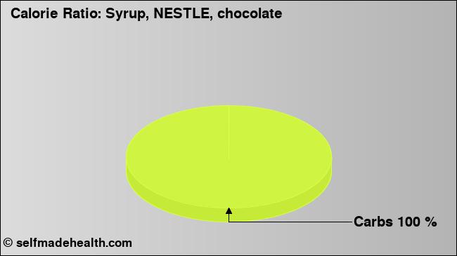 Calorie ratio: Syrup, NESTLE, chocolate (chart, nutrition data)