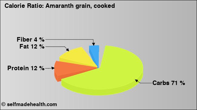 Calorie ratio: Amaranth grain, cooked (chart, nutrition data)