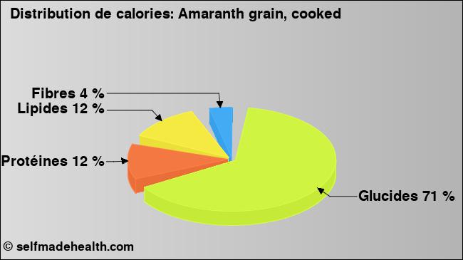 Calories: Amaranth grain, cooked (diagramme, valeurs nutritives)