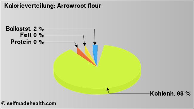 Kalorienverteilung: Arrowroot flour (Grafik, Nährwerte)