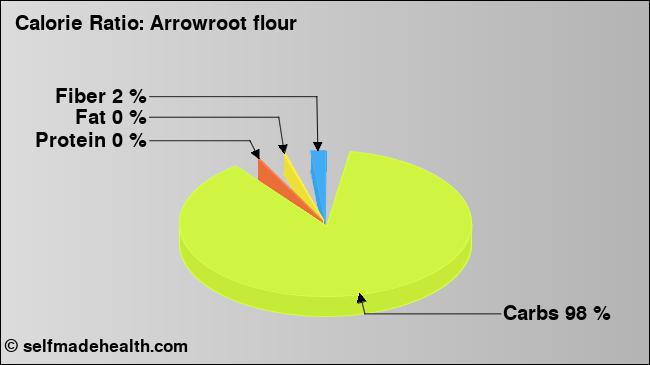 Calorie ratio: Arrowroot flour (chart, nutrition data)