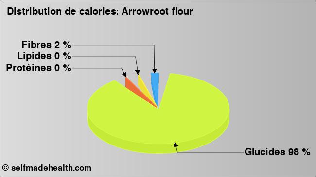 Calories: Arrowroot flour (diagramme, valeurs nutritives)