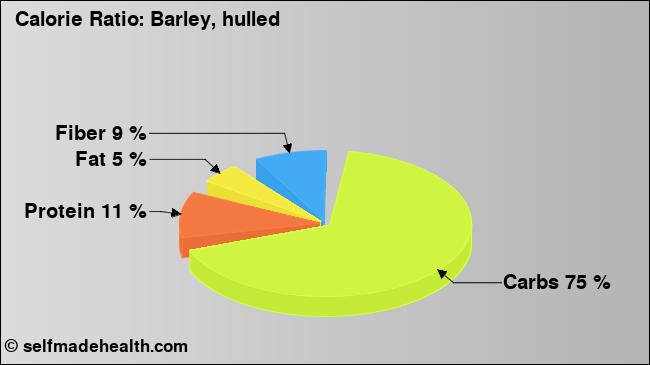 Calorie ratio: Barley, hulled (chart, nutrition data)