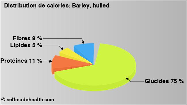 Calories: Barley, hulled (diagramme, valeurs nutritives)